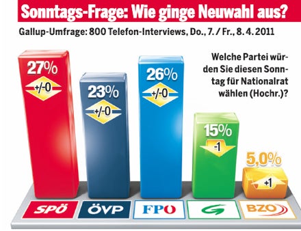 FPÖ holt SPÖ schon fast ein