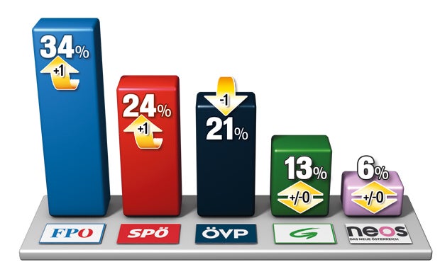 Kern startet gut - aber Kurz ist besser