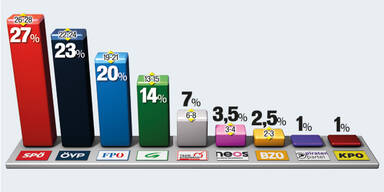 Letzte Umfrage: SPÖ voran