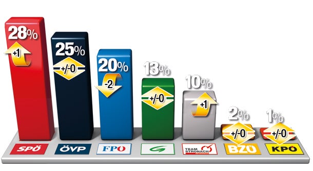 SPÖ und  Stronach  gewinnen