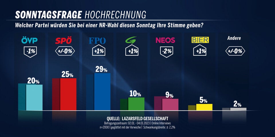 Kickl räumt bei Kanzlerfrage ab