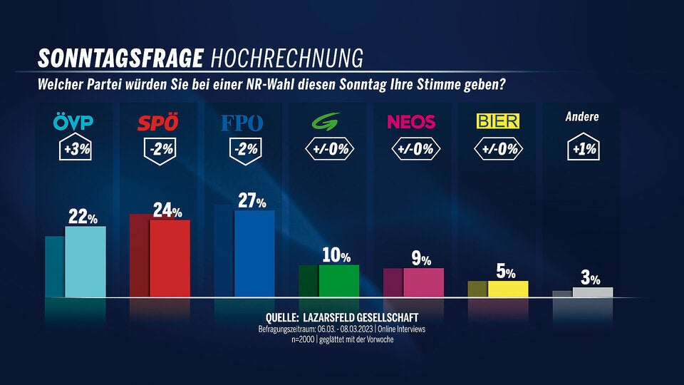 Kampf um Platz 1 wieder spannend