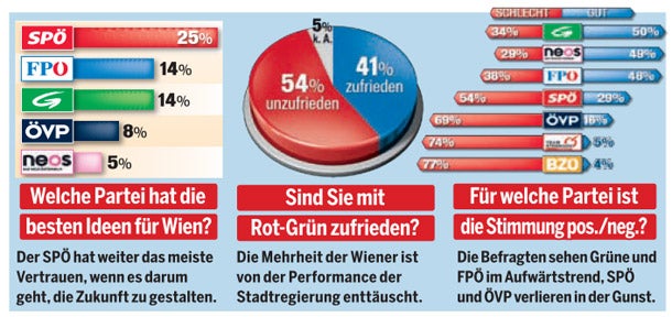 Wien-Umfrage: SPÖ verliert weiter Stimmen