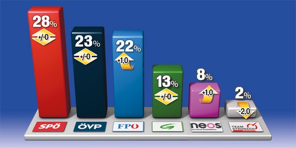 Umfrage: Frank fliegt aus Parlament
