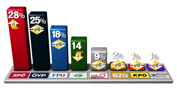 SP vor VP, FP Dritter