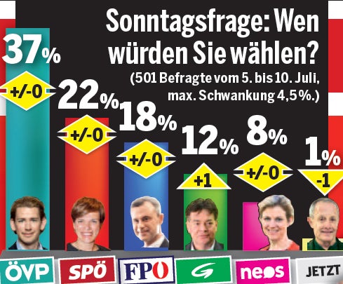 Umfrage: Türkis-Grün hat erstmals Mehrheit