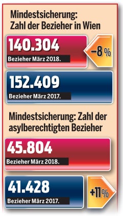 Mindestsicherung: Anteil der Asylanten explodiert