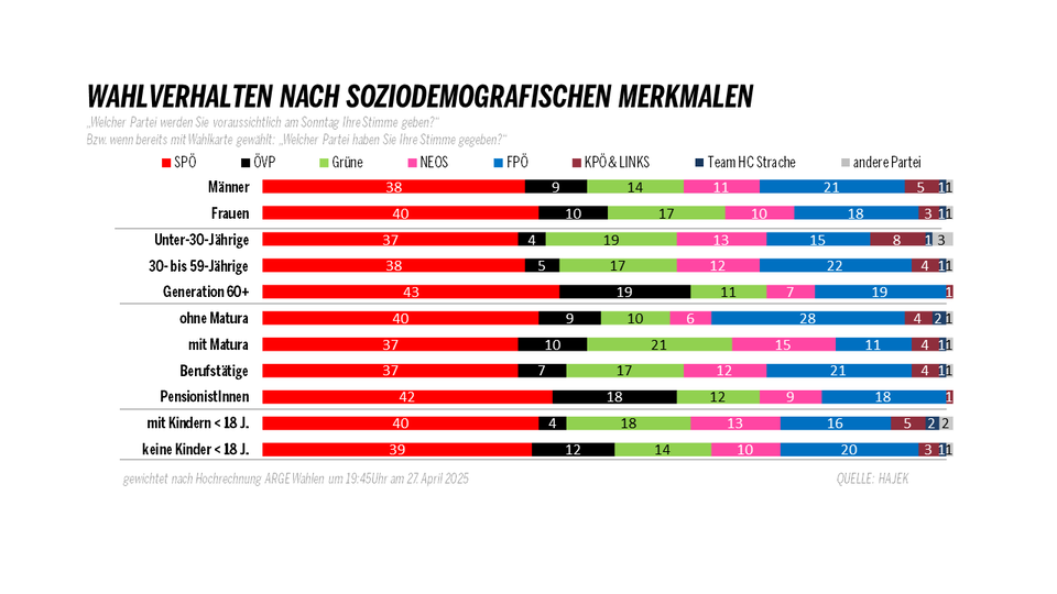 Analyse von Meinungsforscher Peter Hajek.