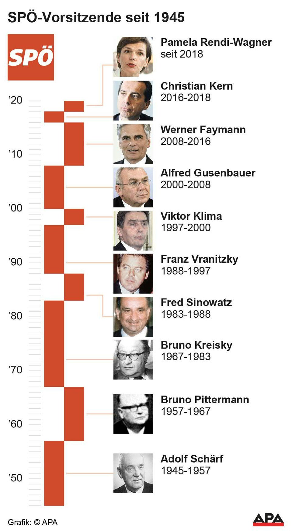 71 Prozent: Rendi-Wagner bleibt SP-Chefin