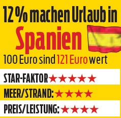 Zwei Millionen Österreicher machen jetzt Strandurlaub