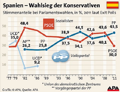 Spanien: Erdrutschsieg für Konservative