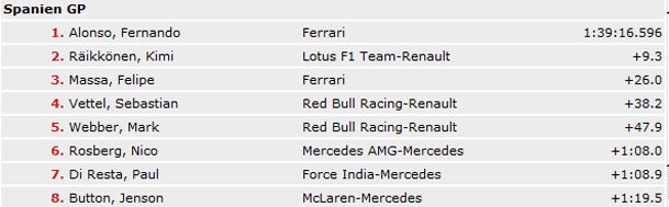 Alonso gewinnt Heim-GP von Spanien