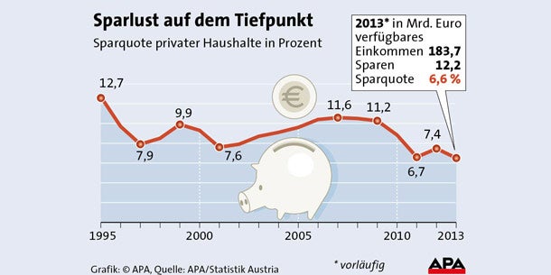 Österreicher sparen so wenig wie noch nie