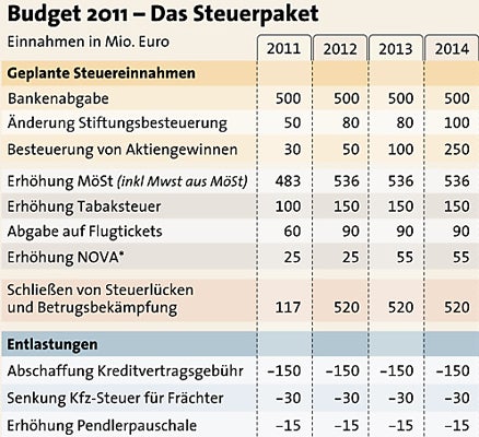 Budget: Streichkonzert bei Familien