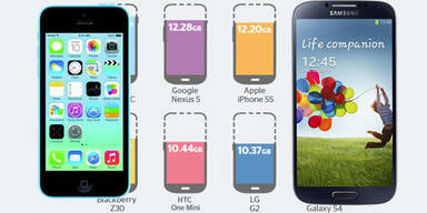 Speichertest: iPhone 5c top – Galaxy S4 flop