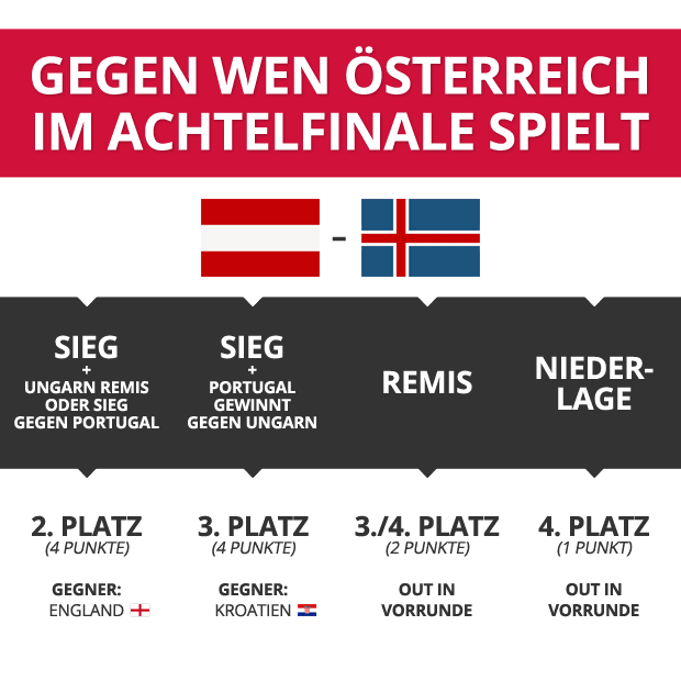 Diese Hammer-Gegner warten im Achtelfinale