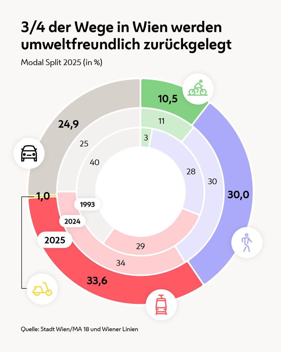 Grafik Modal Split in Wien.
