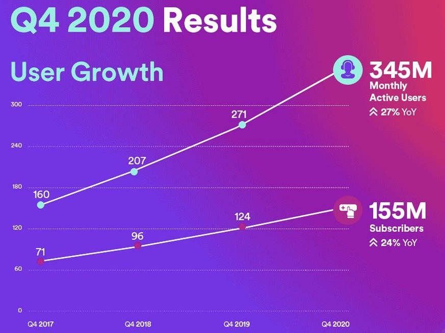 Licht und Schatten bei Spotify