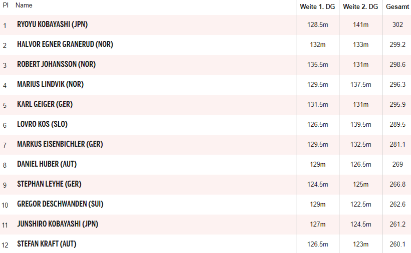 Kobayashi mit Auftakt-Sieg - Huber bester ÖSV-Adler