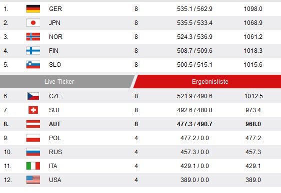 Deutschland holt Teambewerb - Österreich 8.