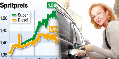 Sprit: Preis- Rekord im  April