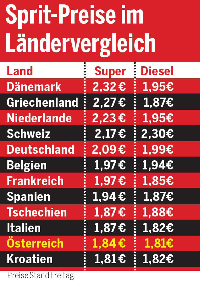Sprit: Wir sind teuerstes EU-Land