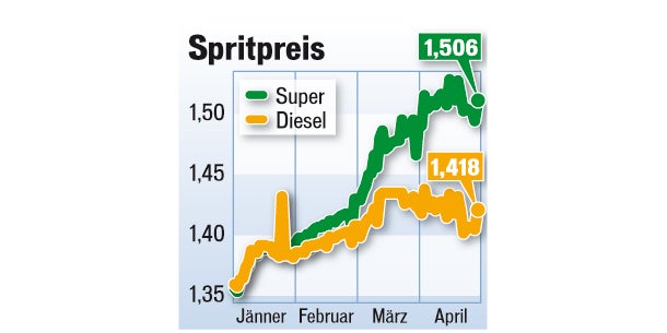 Sprit: Preis- Rekord im  April