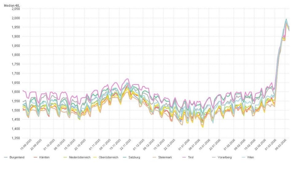 Entwicklung Median der Preismeldungen für Diesel
