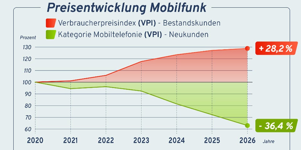 Preisentwicklung Mobilfunk