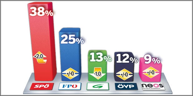 Häupl legt nach Song Contest-Vergabe zu