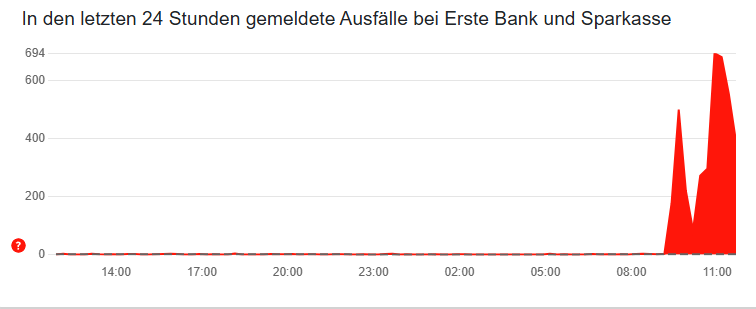 Störungen bei Erste Bank