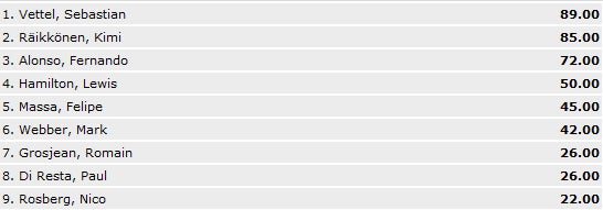 Rosberg gewinnt vor Red Bull in Monaco