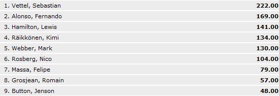 Start-Ziel-Sieg von Vettel in Singapur
