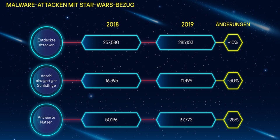 Achtung: Abzocke mit neuem Star Wars-Film
