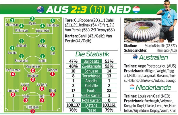 Holland quält sich zu Sieg über Australien