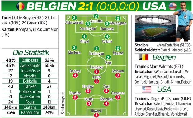 2:1! Belgien schaltet USA nach Krimi aus