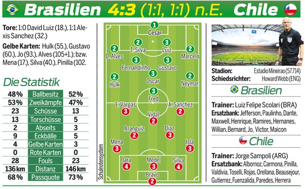 Brasilien nach Elferkrimi im Viertelfinale