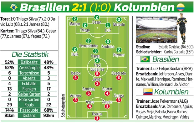 Brasilien zittert sich ins Halbfinale