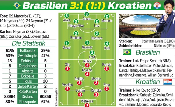 3:1 - Brasilien dreht Partie gegen Kroatien