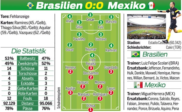Mexiko trotzt Brasilien 0:0 ab