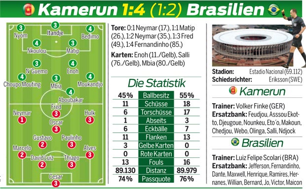 Ramba Samba: Neymar zerlegt Kamerun
