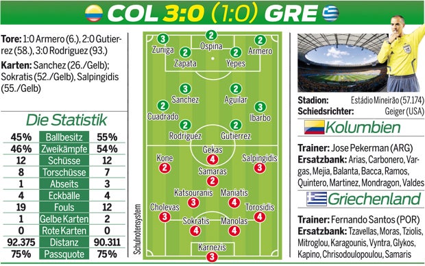 Sicherer Auftaktsieg für Kolumbien