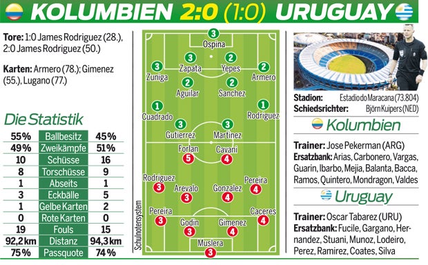 2:0 - Rodriguez zerlegt Uruguay