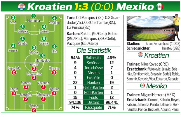 Mexiko kickt Kroatien mit 3:1 raus