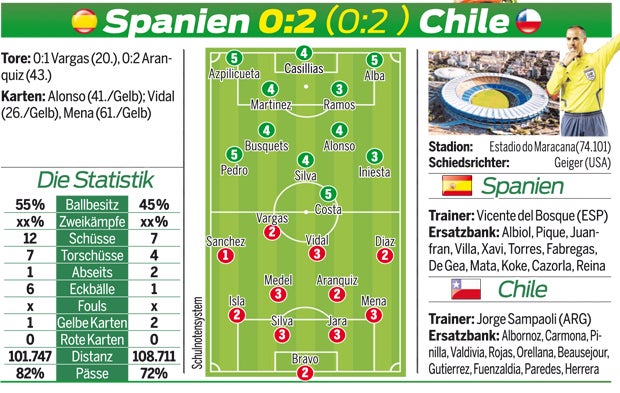 Chile schickt Spanien nach Hause