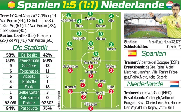 Niederlande führen Spanien vor