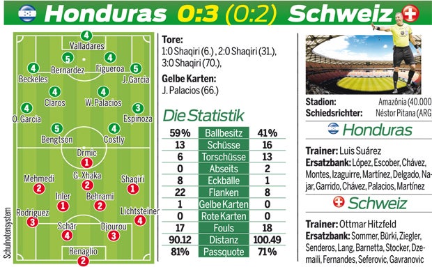 Shaqiri ballert Schweiz ins Achtelfinale