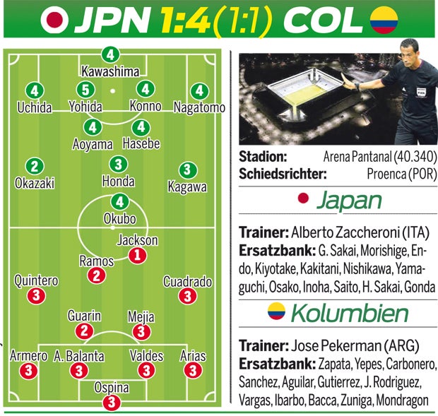 Kolumbien kürt sich zum Gruppensieger