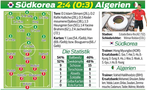 Algerien gewinnt Tor-Fest gegen Südkorea