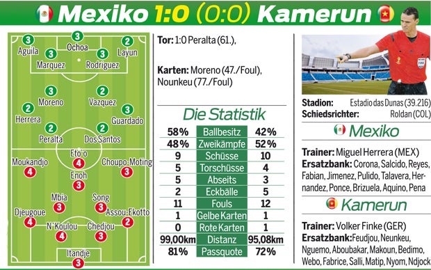 Mexiko siegt trotz Skandal-Schiris